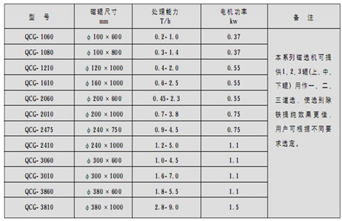 克拉玛依永磁筒式磁选机主要技术参数